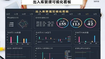 成都弱電工程帶你認(rèn)識(shí)工廠庫存分布可視化