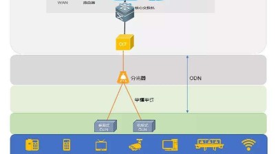 什么是全光網(wǎng)系統(tǒng)？它有什么優(yōu)勢？