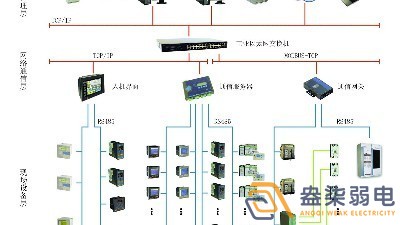 智能電力監(jiān)控系統(tǒng)有哪些功能？