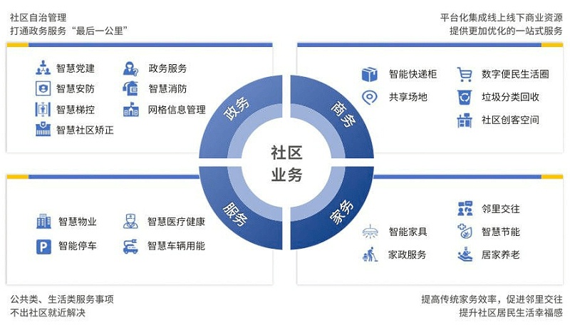 智慧社區(qū)將改變傳統(tǒng)物業(yè)哪些情況？