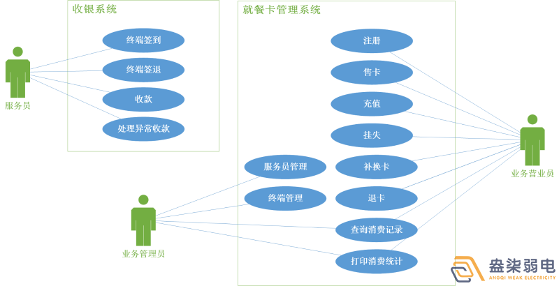 考勤門禁就餐一卡通系統(tǒng)有哪些模塊？