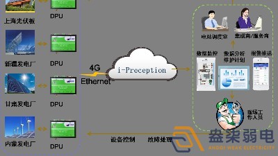 工業(yè)物聯(lián)網解決方案分享