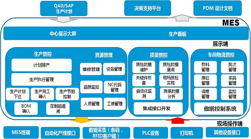 工廠MES系統(tǒng)是如何做到信息化管理？