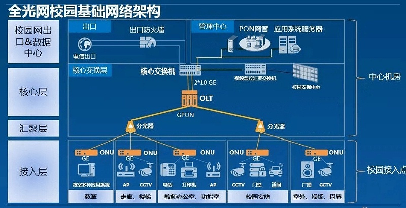 校園綜合布線全光網(wǎng)（POL）網(wǎng)絡(luò)建設(shè)