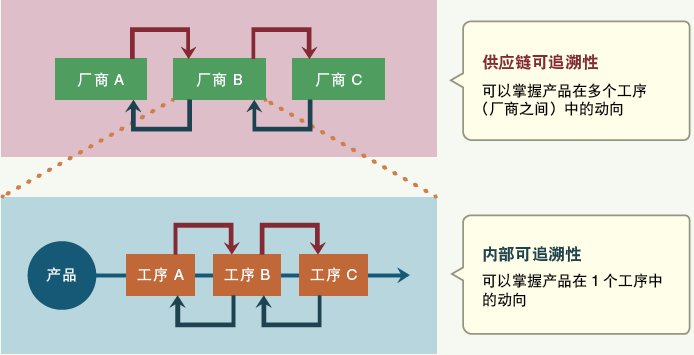 電子廠正向及反向追溯是什么？