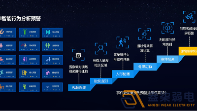 盎柒弱電公司—AI視頻分析的優(yōu)勢在企業(yè)安全生產(chǎn)中的具體應(yīng)用