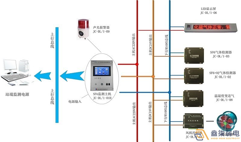 煤礦廠—瓦斯氣體自動監(jiān)控報警系統(tǒng)