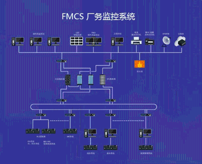 盎柒弱電從三個(gè)維度理解FMCS