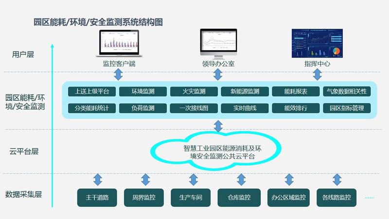 智慧園區(qū)水電氣能源管理如何節(jié)能降耗？