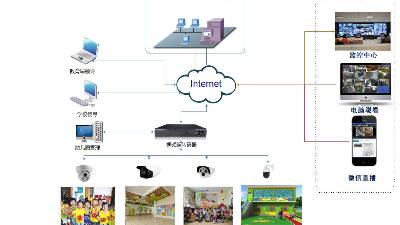 視頻監(jiān)控系統(tǒng)在幼兒園安全管控中的應用