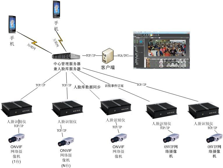 人臉識(shí)別抓拍系統(tǒng)示例圖