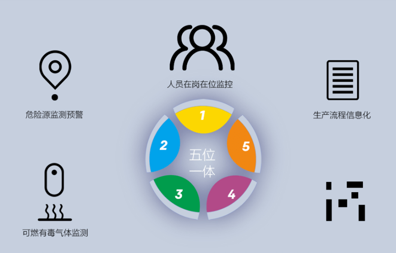 園區(qū)智慧安全生產(chǎn)保障系統(tǒng)如何建立？